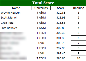 AggiePlanners's tweet photo. Congratulations to Texas A&amp;M Financial Planning students for winning the E-Valuator TEAM Challenge! This competition includes 8 universities and challenges students to build portfolios that are measured not just on returns, but also on risk and cost. Way to go, Ags! https://t.co/APU4ssEzKr