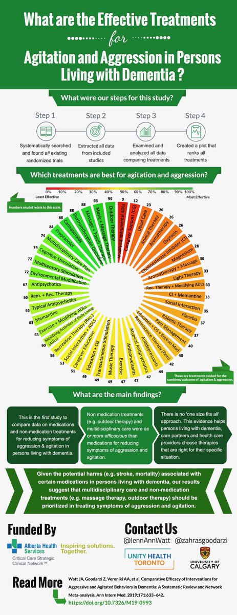 Dr. Zahra Goodarzi (she/her) (@zahrasgoodarzi) on Twitter photo Summarizing findings from our NMA, to help you choose the most effective interventions for agitation and aggression in persons living with dementia. #makedementiamatter #nonpharmacological #nonpharm #recreationtherapy #multidisciplinarycare #outdoors <a href="/JennAnnWatt/">Jennifer Watt</a> Summarizing findings from our NMA, to help you choose the most effective interventions for agitation and aggression in persons living with dementia. #makedementiamatter #nonpharmacological #nonpharm #recreationtherapy #multidisciplinarycare #outdoors <a href="/JennAnnWatt/">Jennifer Watt</a> 