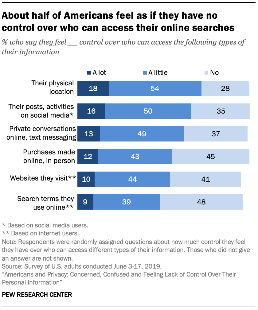 seancmeeks's tweet photo. Americans and Privacy: Concerned, Confused and Feeling Lack of Control Over Their Personal Information https://t.co/u0pzx5ZKTZ https://t.co/yV4dpL6Ilu