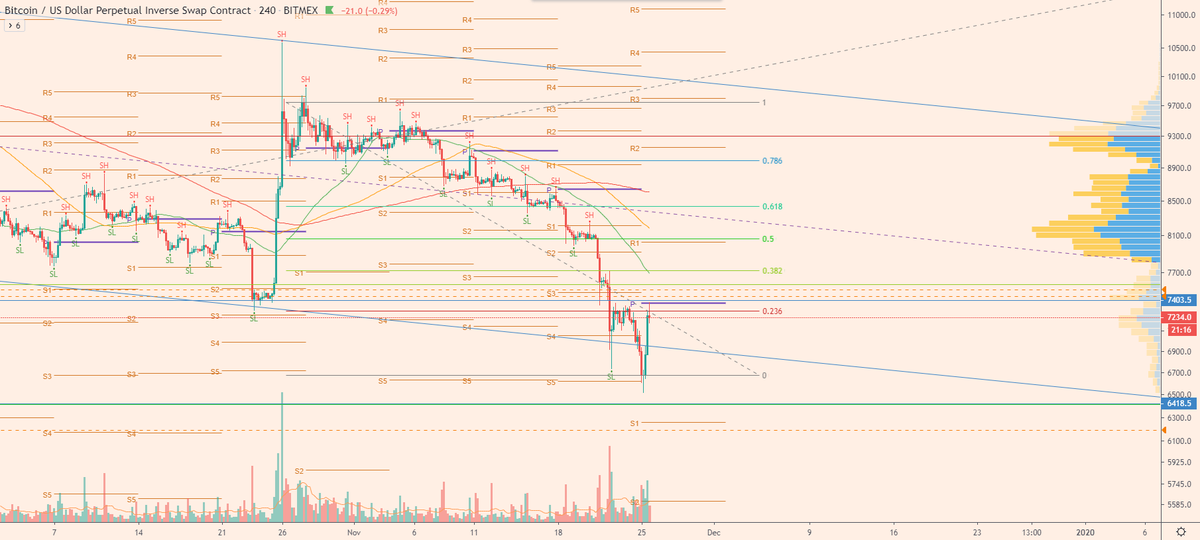 cryptoWalk3r's tweet image. $BTC bulls are celebrating way too early...

High volume rejection at resistance and pivot. Bear flag on lower timeframe. Pump was mostly fueled by shorts covering (Open Interest dumped).