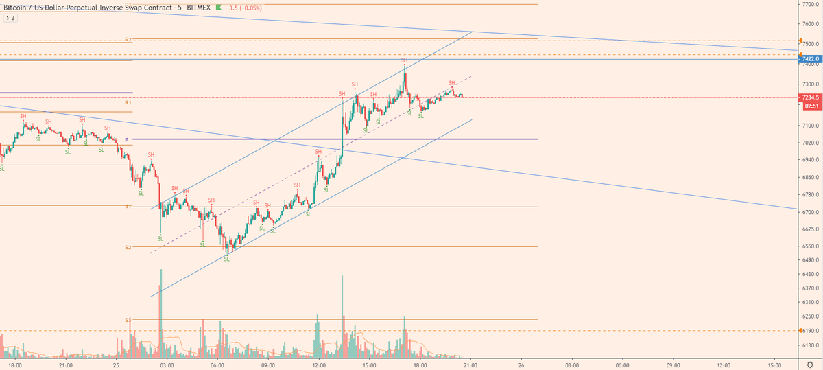 cryptoWalk3r's tweet image. $BTC bulls are celebrating way too early...

High volume rejection at resistance and pivot. Bear flag on lower timeframe. Pump was mostly fueled by shorts covering (Open Interest dumped).