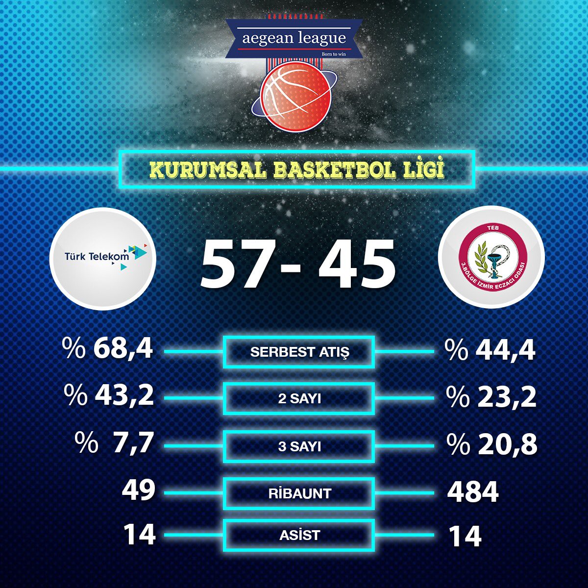SYBebe77's tweet photo. İzmir Bölge Basket takımımız Mavi Efelerden anlamlı galibiyet.Bu galibiyet aramızdan ayrılan çalışma arkadaşımız Turan Kılıç’a ithaf olunur.Mekanı cennet olsun. https://t.co/resOsFX9Gp