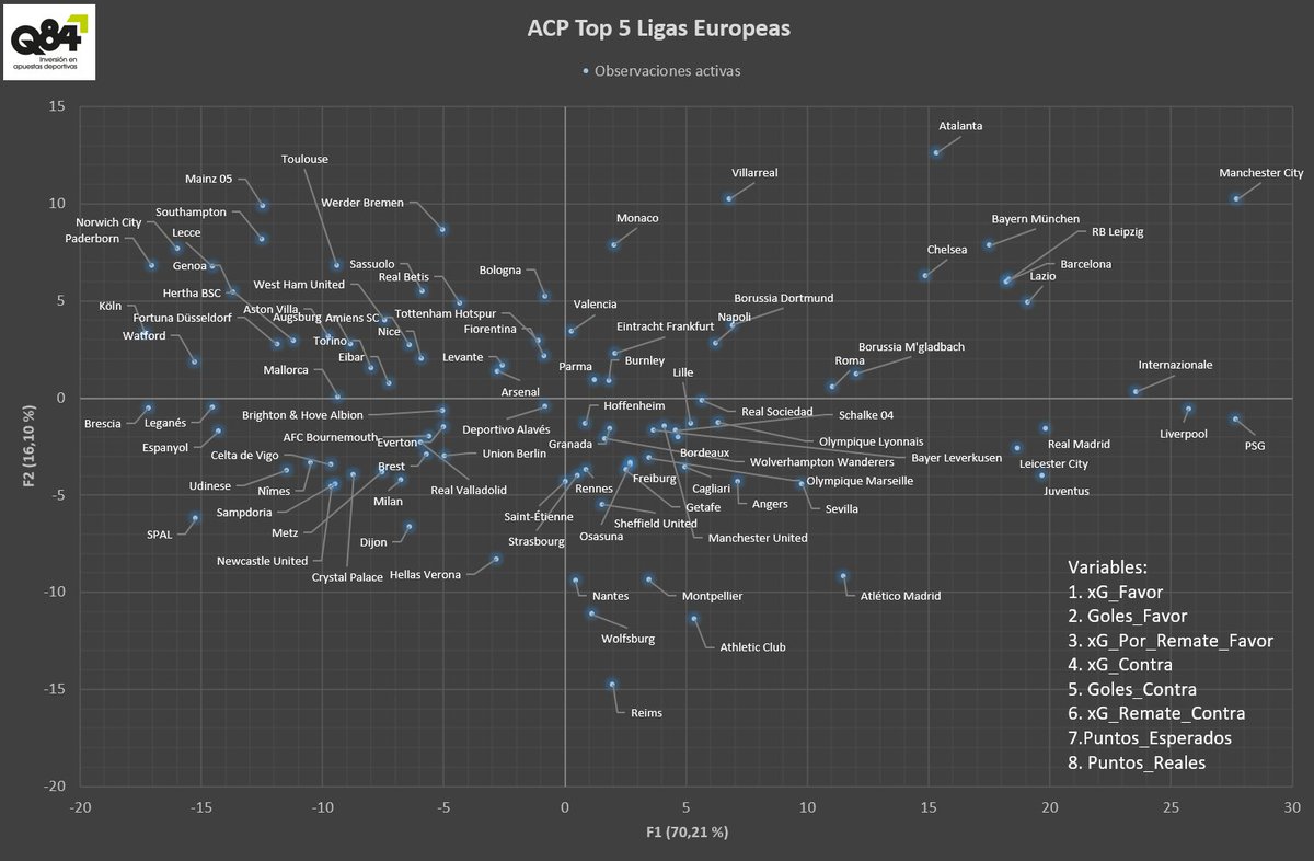 Q84_DANI's tweet image. ¿Os gustaría ver una comparativa de equipos en las 5 grandes ligas?
He preparado un ACP que contiene 8 variables y con esta toma logramos representar el 86% de los datos.
Podéis observar a pie de gráfico las variables utilizadas y comparar los equipos según su ubicación.