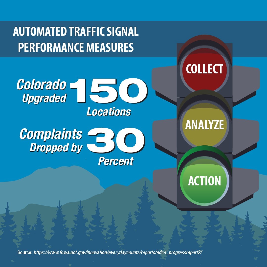 USDOTFHWA's tweet photo. FHWA’s Every Day Counts innovation “Automated Traffic Signal Performance Measures” helped reduce traffic signal complaints by 30 percent in Colorado. #FHWA_EDC #innovation https://t.co/2UNgWjCIxp