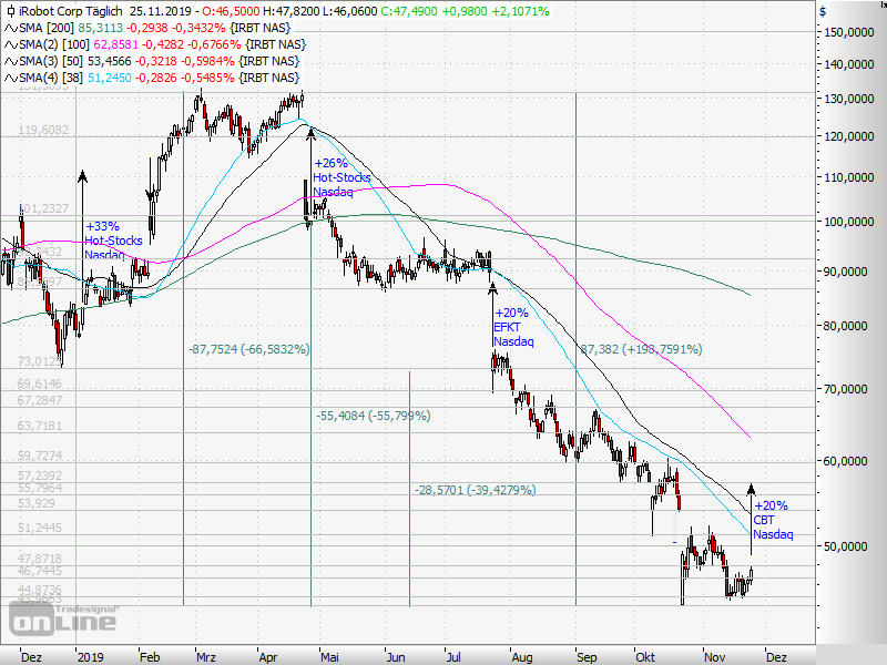 AktienTrader1's tweet photo. Chart-Bargain-Trade: iRobot
In Double Down and Base Effect we Trust !
#stocks #StockTrading #SwingTrading #PositionTrading
#StockCharts #TradeIdeas #Aktien #Börse #ChartBargain $IRBT https://t.co/IarBNFGu6t
