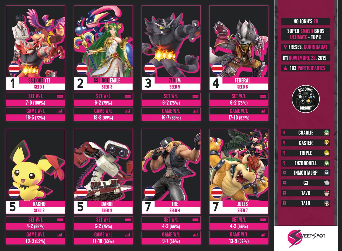 SweetSpotCR's tweet photo. ¡Gracias a todos los que fueron al No Johns #28! 

Fue un completo éxito, con una competencia cada vez más fuerte 🔥

Top 8:

1. @jasonv_24
2. @EHalaby
3. @JMJV22
4. @FedeQQ94
5.@NachoRdgz
5. #danki
7. @esteban_187
7. @Juli0x4

#SmashBrosUltimate #SmashBrosSP #CostaRica https://t.co/dPXmtRBNjA