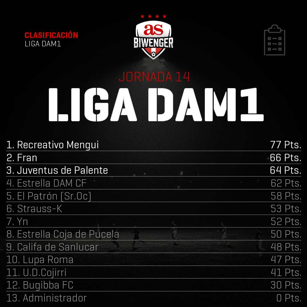 LigaDAM's tweet photo. #LDAM1 #Jornada14 | Primera victoria de la temporada para Recreativo Mengui (@mengaelalan). https://t.co/UQk23rNna8