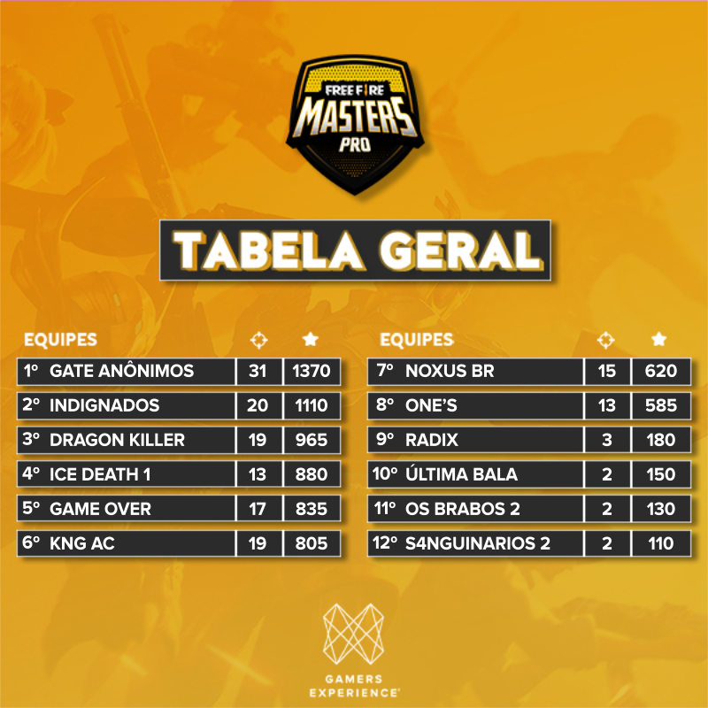 gamersxp_'s tweet image. MasterS PRO 🔥 

Que início de campeonato foi esse?! BRABO DEMAIS!
O Grupo A foi para o campo de batalha e mostrou muita trocação! Confira a tabela 🔥

Parabéns ao top 4 que avança para a final! 
Amanhã tem Grupo B pra colocar fogo nesse torneio 👊

📅 26/11
⏰ 15:30h