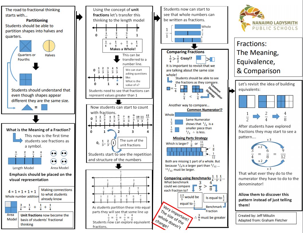 Jeffrey Mikulin (@jeffmikulin) on Twitter photo A visual to compliment <a href="/gfletchy/">Graham Fletcher</a> 'Fractions: The Meaning, Equivalence & Comparison' progression video. Check it out at bit.ly/Mathprog. #NLPSlearns #math #MTBoS <a href="/sd68bc/">School District 68 (Nanaimo-Ladysmith)</a> A visual to compliment <a href="/gfletchy/">Graham Fletcher</a> 'Fractions: The Meaning, Equivalence & Comparison' progression video. Check it out at bit.ly/Mathprog. #NLPSlearns #math #MTBoS <a href="/sd68bc/">School District 68 (Nanaimo-Ladysmith)</a>