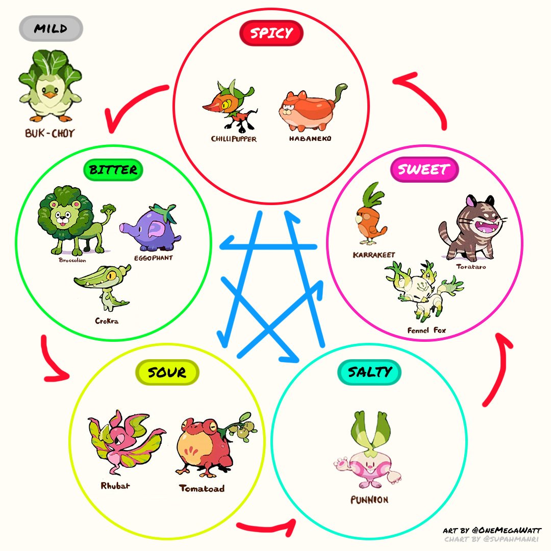 Type Chart - Poke Sweets