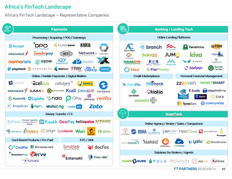FTPartners's tweet photo. See FT Partners’ detailed landscape on #FinTech in Africa highlighting over 100 companies! View the full report, "FinTech in Africa" here: https://t.co/TnZTH7Rmt3 #AfricaFinTech #EmergingMarketsFinTech https://t.co/mNaQX5LtsB