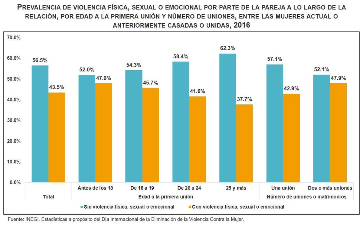 SantaellaJulio's tweet photo. En un día como hoy recordemos la estadística: el 43.5% de las mujeres han sido víctimas de violencia por parte de sus parejas de unión o matrimonio en algún momento de la relación 
#ENDIREH2016
#DiaNaranja 
#DiaInternacionalDeLaViolenciaDeGenero https://t.co/hCsT5odSPK