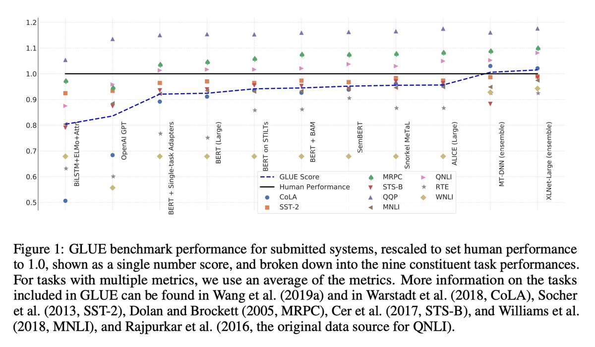 5/ It took six years for neural nets to catch up to human performance in ImageNet.Transformer based neural nets (BERT, GPT) beat human performance in GLUE in less than one year.