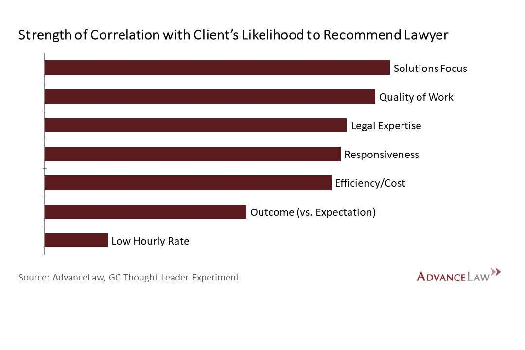 AdvanceLaw's tweet photo. We'll share 7 key findings from the GC Thought Leaders Experiment. Finding #1: Clients care A LOT about solutions focus even vs. other key attributes. Would be good to know how law firms are teaching this. Read more at https://t.co/wsrGJiHPzy https://t.co/XwVGf0fLRQ