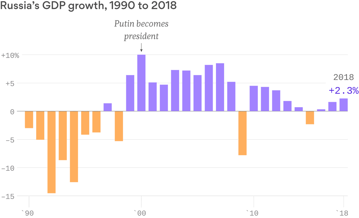 Putin did not sustain his initial burst of pro-market economic reforms, and Russia did not sustain the growth rates that had burnished his image at home and abroad.Choosing not to diversify Russia's economy left it essentially frozen in time.  https://www.axios.com/vladimir-putin-20-year-anniversary-president-2670dcd5-bd38-46b3-b069-cd61c543a2f9.html?utm_source=twitter&utm_medium=social&utm_campaign=organic&utm_content=1100