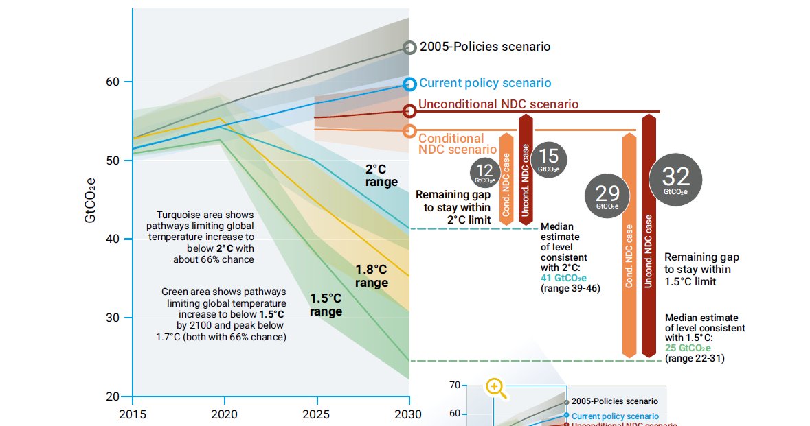 Peters_Glen's tweet photo. Current climate policies lead to a 10% increase in global GHG emissions by 2030:
* That is better than policies from 2005
* That is not good enough to met existing emission pledges

* The kicker: Emissions need to be halved by 2030...

#EmissionsGap 
https://t.co/202HEsCZYK https://t.co/qnAd3Z89fs