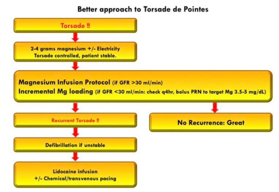 11/This was described by  @PulmCrit as naloxone for torsades (I really like that description)He also advocates for protocol-driven, continuous Mg infusions to make sure the serum levels stay up (goal 3.5-5 mg/dl) and those Ca channels stay blocked.  https://bit.ly/2OLEJcK 
