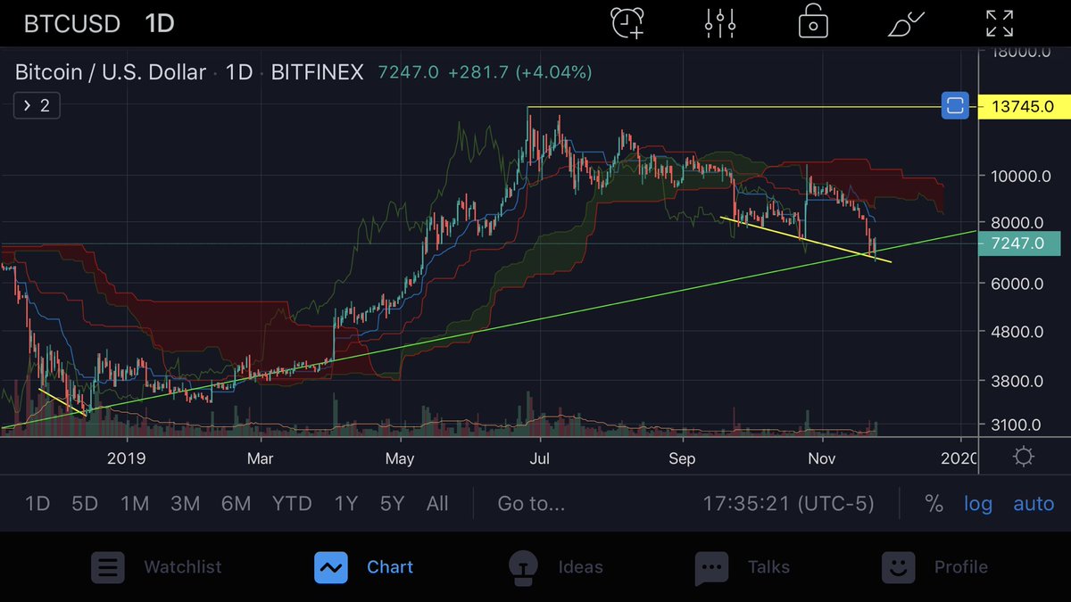 HodlBadger's tweet image. Bitcoin multi-year log trend line. If it holds, it’s only up from here (1M, 1W, and 1D views). #bottomisin #btfd #tothemoon $btc