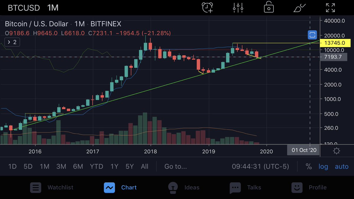 HodlBadger's tweet image. Bitcoin multi-year log trend line. If it holds, it’s only up from here (1M, 1W, and 1D views). #bottomisin #btfd #tothemoon $btc