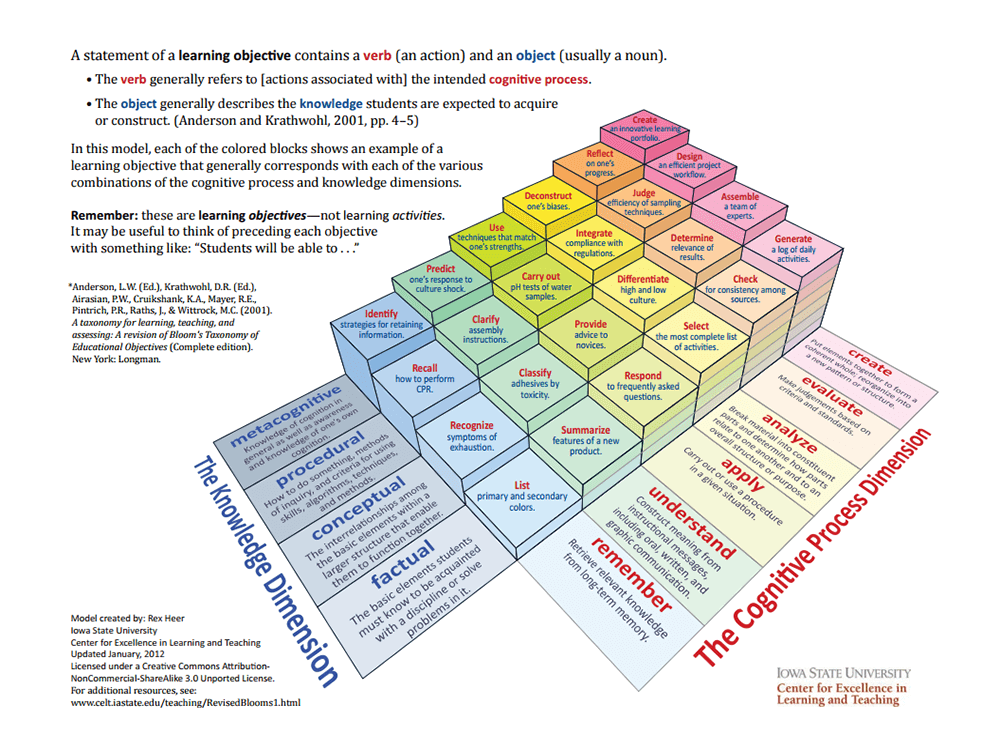 TeachThought's tweet photo. A 3-Dimensional Model Of Bloom's Taxonomy - https://t.co/epRtrpnX2q

"Each colored block has an example of a learning objective corresponding with each combination of the cognitive process and knowledge dimensions." https://t.co/JqVK2eiaPH