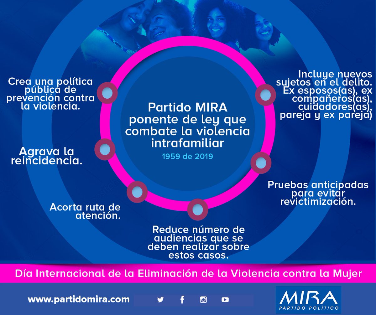 Hemos impulsado normas para enfrentar la violencia contra la mujer en todas sus formas.

Nuestro reto: ampliar su inclusión laboral formal y apoyar su emprendimiento en todo el país.

<a href="/PartidoMIRA/">Partido MIRA</a>: 19 años comprometido con las mujeres colombianas #DíaDeLaNoViolenciaContraLaMujer.