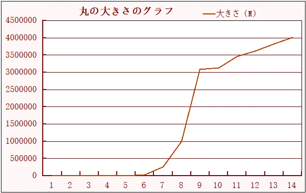 編集中BGMがキリの良いところなので、ココまでにします。
以下サイズグラフです。
これに対して、いいね数は大体以下の様なグラフになりますので、後半伸びが著しく少なく見えてしまうみたいですね。
こんなに×カケてるのに!?
もっと良い計算式を考えてみます。
一応動画にはしてみます。
乙でした! 