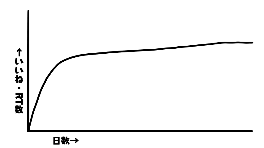 編集中BGMがキリの良いところなので、ココまでにします。
以下サイズグラフです。
これに対して、いいね数は大体以下の様なグラフになりますので、後半伸びが著しく少なく見えてしまうみたいですね。
こんなに×カケてるのに!?
もっと良い計算式を考えてみます。
一応動画にはしてみます。
乙でした!