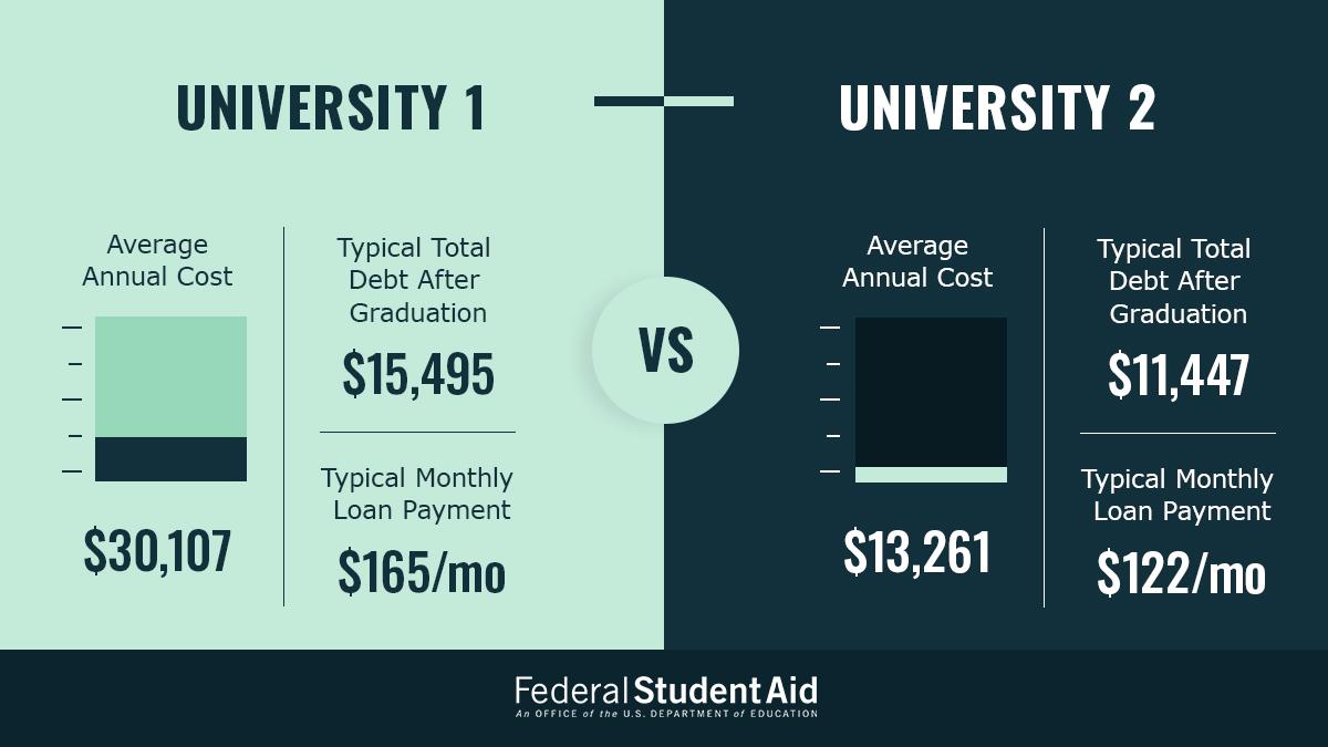 Figuring out the actual cost of college can be super confusing, but the College Scorecard can help you assess and compare schools. bit.ly/2Dsg87P