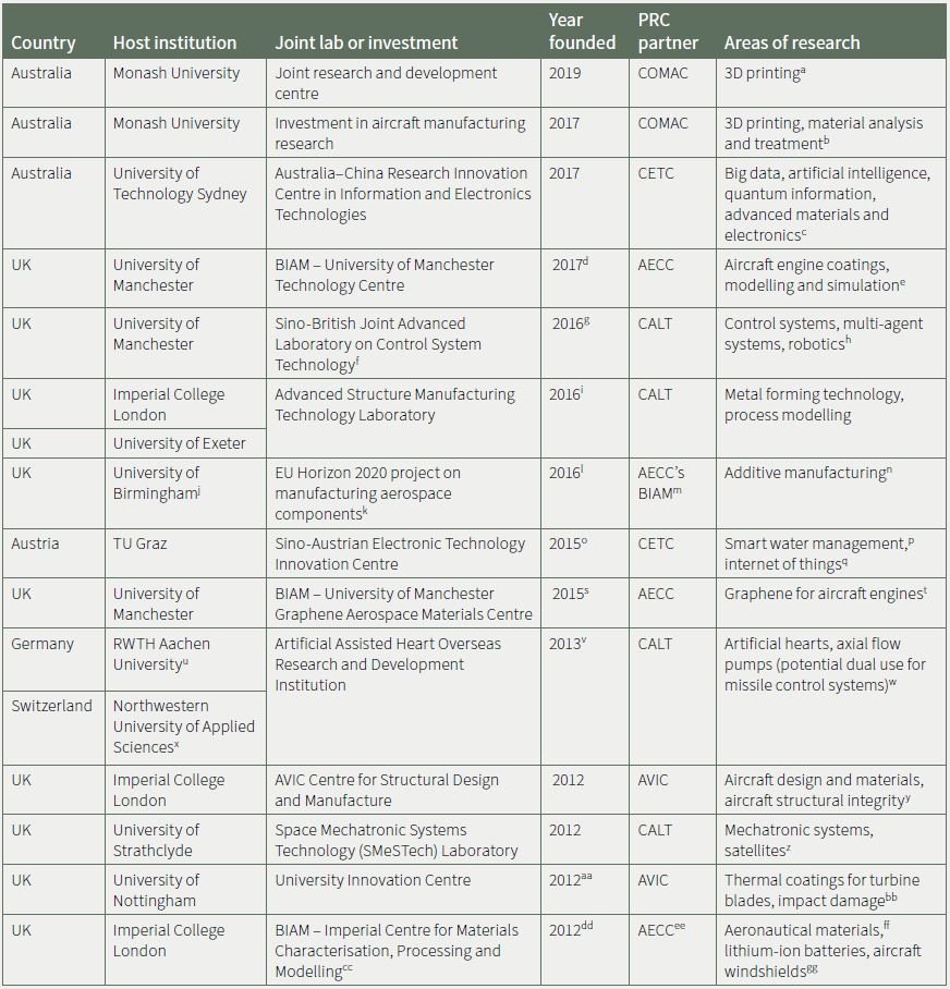 Despite the risk, China's defence industry conglomerates are on a 'long march' to markets the world over. Take a look at this table  @alexjoske and I created documenting all joint laboratories China's defence industry conglomerates have with foreign institutions.