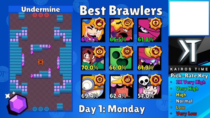 Kairostime Gaming On Twitter Don T Play Today S Brawlstars Power Play Matches Without Taking A Serious Look At This Cheat Sheet I Recommend Gene Or Piper Mid Then Sandy Tara Rosa Or Spike - brawl stars kairostime