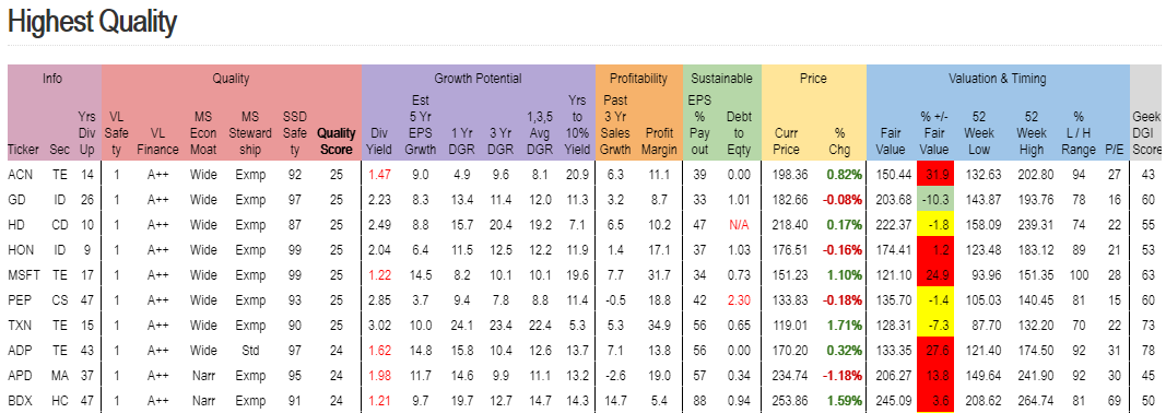 Check out the new 'Highest Quality' dividend growth stock screener and several new stock positions. bit.ly/2Oivl1a #stocks #dividend #passiveincome