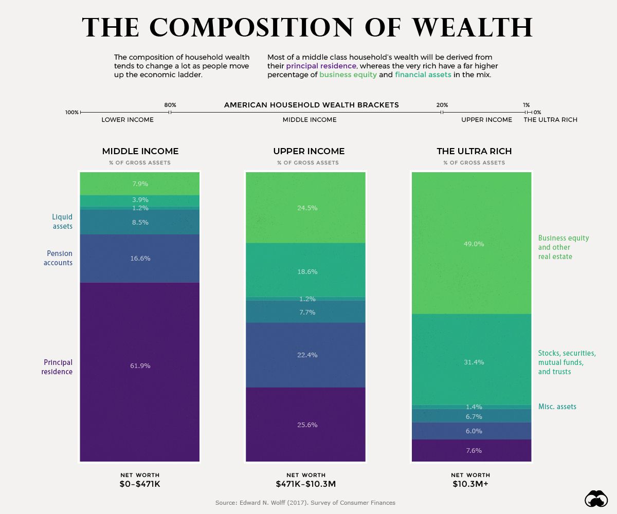 TriFigo's tweet image. One of the keys to middle class wealth is access to home ownership and this continues to be a significant challenge for too many. 

How the Composition of Wealth Differs, from the Middle Class to the Top 1% buff.ly/2vKcaDl