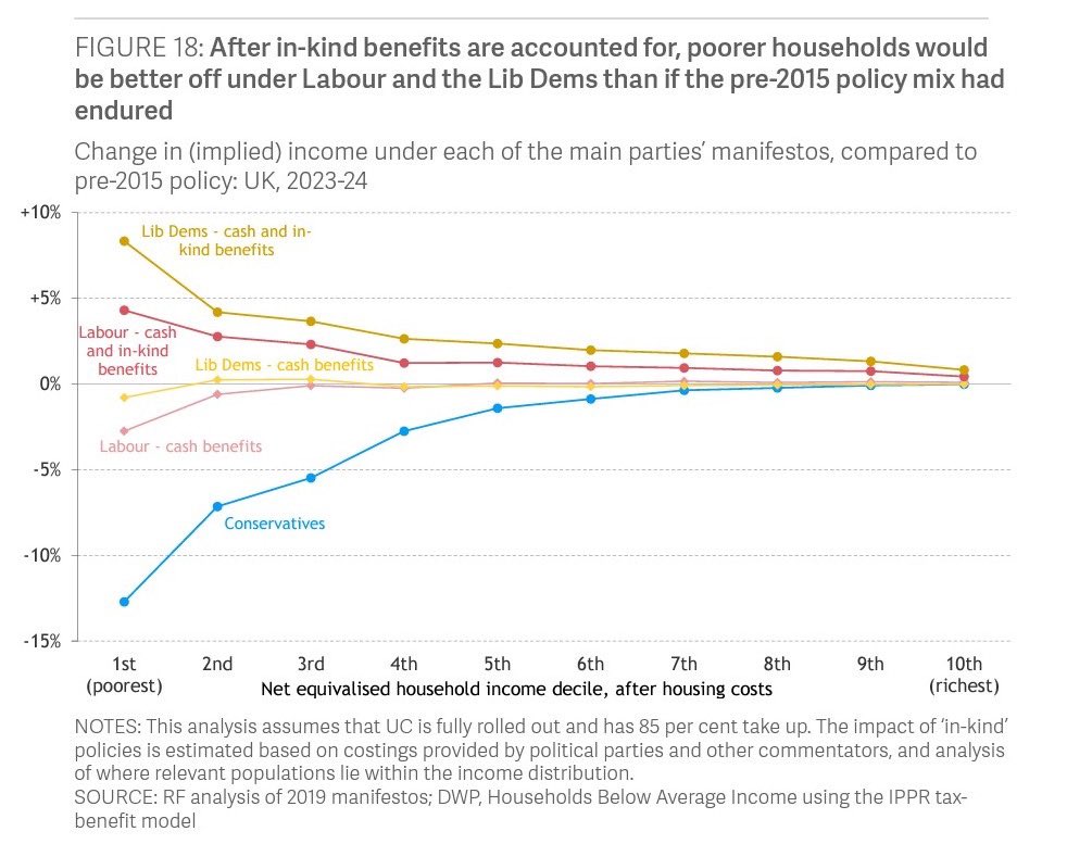 This is now the 3rd manifesto in the last 3 general elections, in which the Liberal democrats have been found to give the most in cash and in kind benefits to the very poorest in society.Want to vote for a fairer society?  #VoteLibDem  #ForTheManyNotTheFew  #fbpe  #RemainAlliance