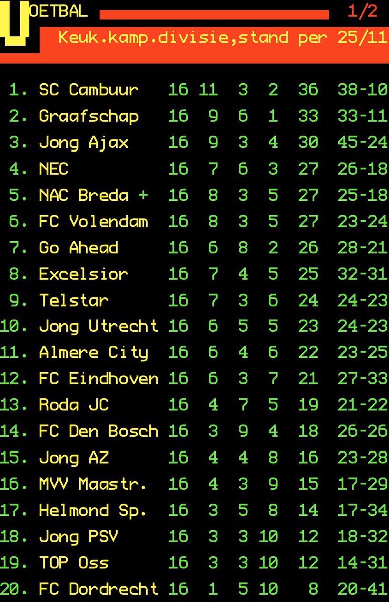 😎 Misschien is dit wel een leuk plaatje om de dag mee te beginnen....

#GasGevuh #Cambuur #WijStaanBovenAan