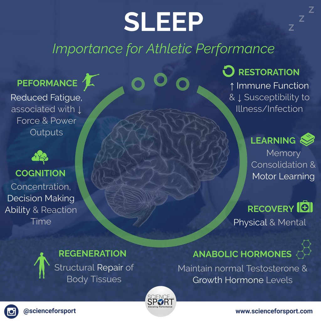 ScienceforSport's tweet image. This is likely one of the MOST underrated methods of recovery for athletes &amp;amp; coaches alike!
-
In this 2 Part post, we outline:
1) Benefits of Adequate Sleep
2) Negative Consequences of Inadequate Sleep
-
SHARE this post with fellow Coaches &amp;amp; Athletes to REMIND them!