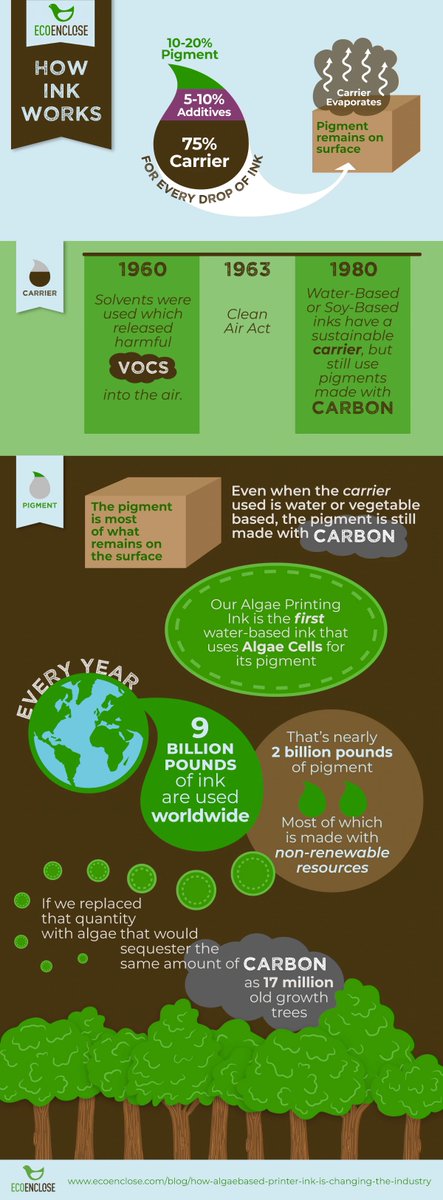 Check out our latest infographic about algae ink, the world's most sustainable ink option! Learn about the benefits &amp; the best part -- we offer it at no additional charge to companies looking for custom shipping boxes in black printing ink! ecoenclose.com/why-we-love-al…