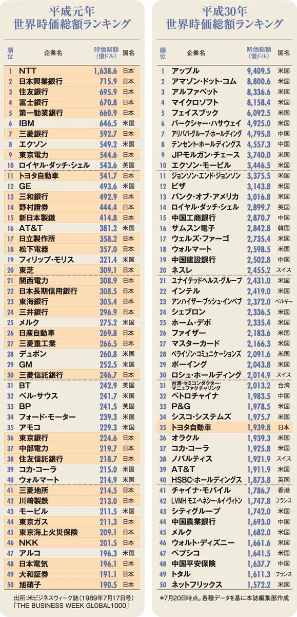 50歳以上のイメージと？現在の若者が理解している日本の経済的位置の違いwww