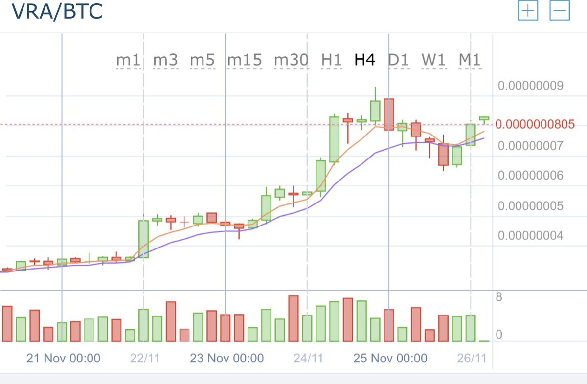 Brownmoose's tweet photo. Lets see where this is going 👀
$VRA https://t.co/Og0GGzgNRG