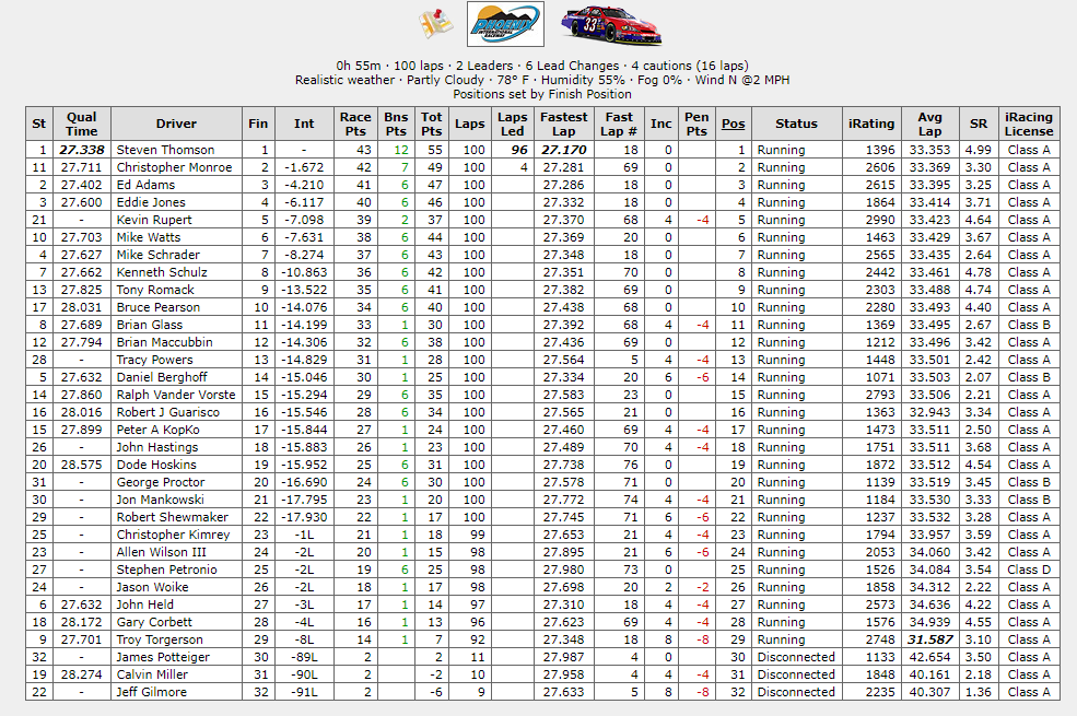 HempShack's tweet photo. Congratulations @67TheMule#67 @RideTV For Winning the @HempShack National Series Race at ISM Raceway!
Chris Monroe #15 Havoline Ford Finished 2nd
Ed Adams #42 NOS Energy Drink Chevy Finished 3rd
Series Sponsor The Hemp Shack https://t.co/B7crU42z6F
#obrl #hempshack #iracing https://t.co/C6RDub9lHJ