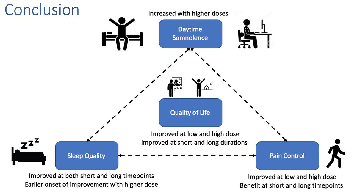 MndpSingh7's tweet image. Congrats @DCapusta @aidan_mcparland for the hardwork culminating in @PAINthejournal 
👉#Gabapentinoids #neuropathicpain improve ✅#sleephealth,✅ #painscores, ✅#qualityoflife scores, however at the expense of Daytime😴 with ⬆️dose. 
👉#Metaregression #SRMA
Slide: #sheildsday2019