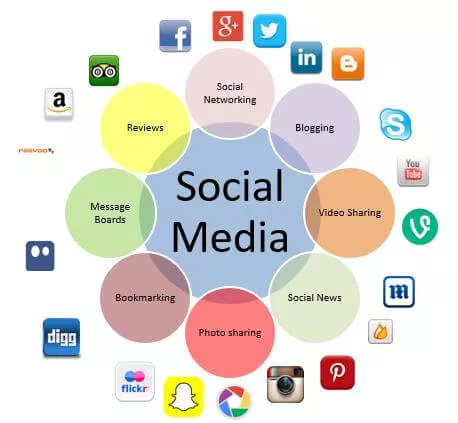 What are the advantages and #disadvantages of social media
