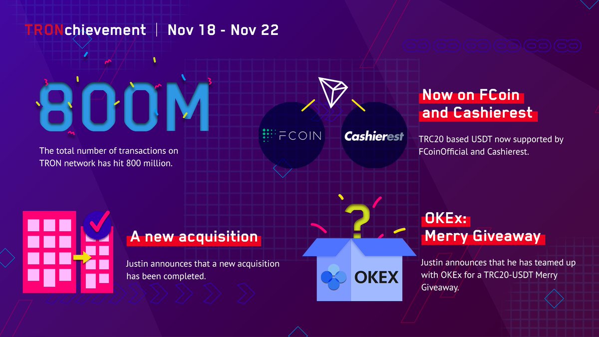 justinsuntron's tweet image. Recent #TRONchievements Nov 18- Nov 22
📣The total number of transactions on #TRON network has hit 800M.
🎉#TRON has been added on @FCoinOfficial &amp;amp; @cashierest.
📢A new acquisition has been completed.
📣🔥#TRON X @OKEx Merry Giveaway is ongoing.