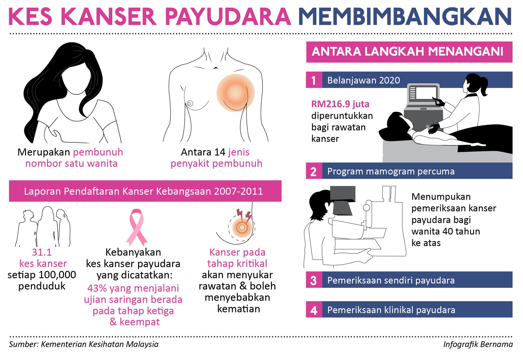 kanser payudara tahap 1