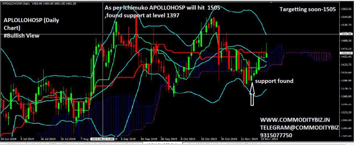 Apollo Hospital Share Price Chart