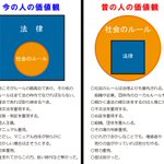 今の若い人たちの価値観を理解できない。それは昭和の価値観を引きずってるから