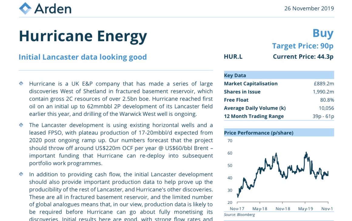 DavidBurton1971's tweet photo. Good timing for #Arden to push out a note on @hurricomms 🤔
“...Our valuation gets to 139p risked, 456p unrisked, using US$65/bbl. This implies that the shares are currently good value, and shows considerable upside if the resources are proved up...”
Buy, 90p target. #HUR https://t.co/zz6dOn1Gc9