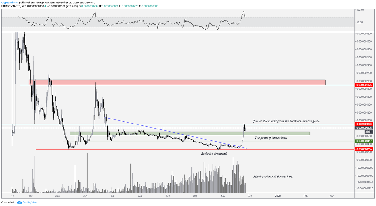 CryptoMichNL's tweet photo. $VRA $VRAB #VERASITY

This coin is still a gem, in my belief. Still valued <2$ million. 

▫️ Broke a 6-Month Downtrend.
▫️ Showing massive volume on the breakup.
▫️ If either of the green zones flip support, this one can provide another 2X to the next resistance. https://t.co/X7lemHBUnt