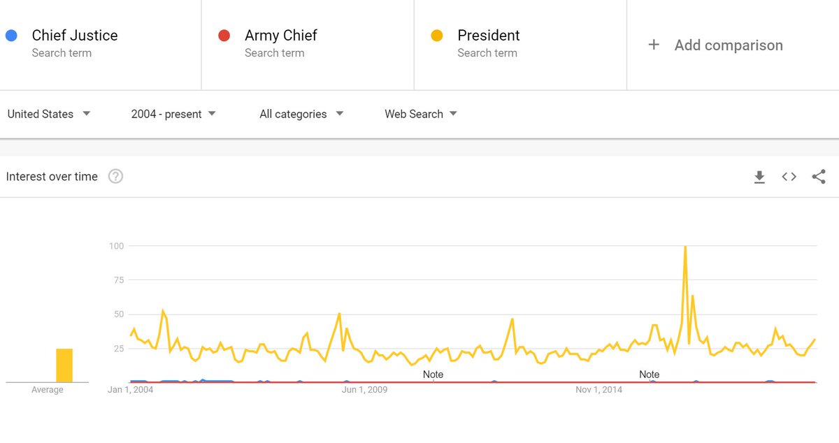 In contrast, in both the US and UK, neither CJ nor Army Chief figures close to their elected representatives.