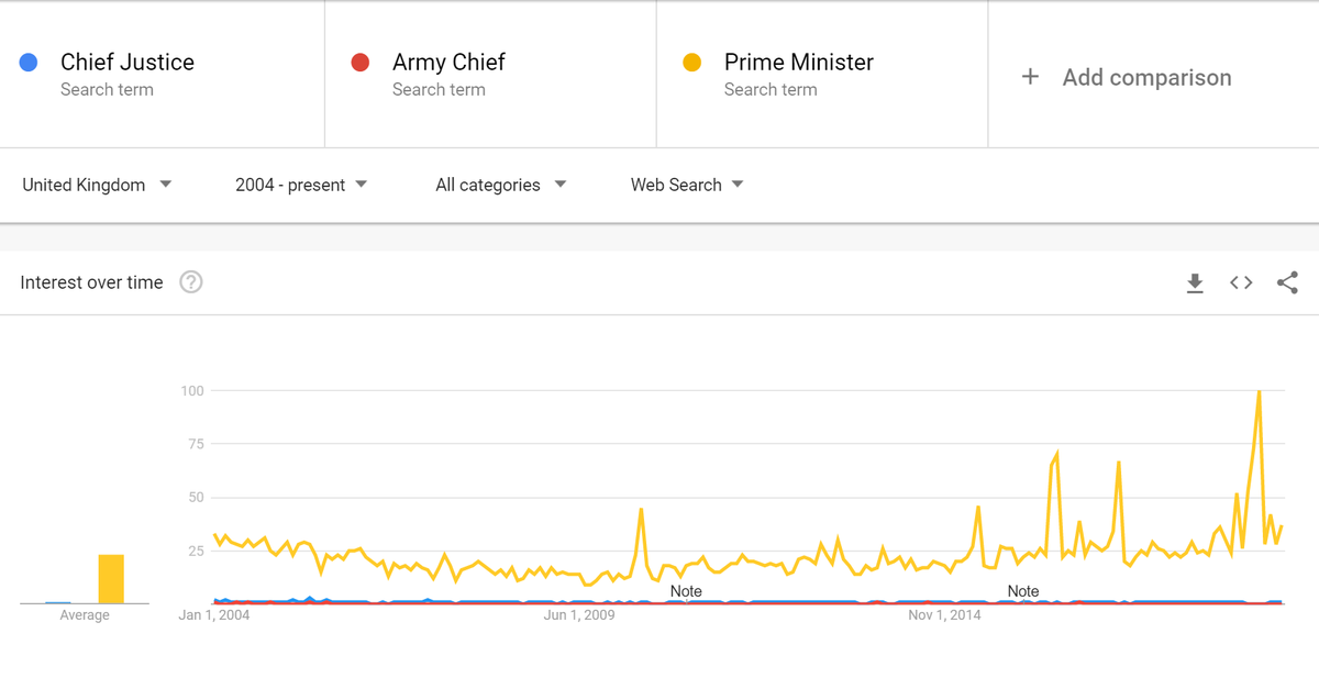 In contrast, in both the US and UK, neither CJ nor Army Chief figures close to their elected representatives.