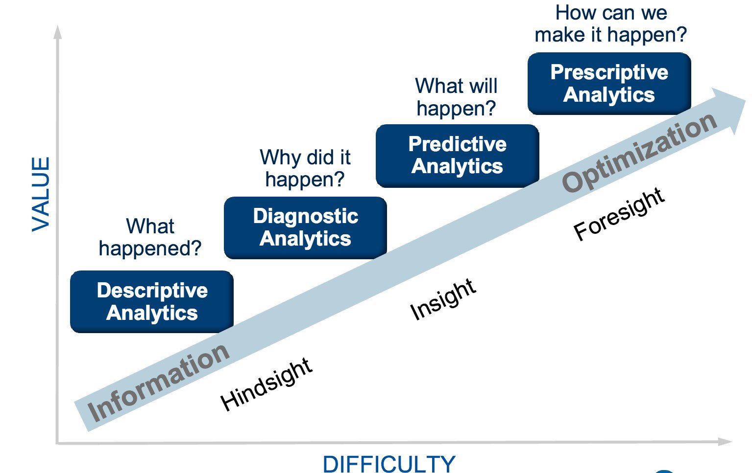 vahid-garousi-on-twitter-three-levels-of-analytics-1-hindsight-2